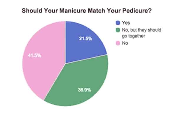 Should Your Manicure And Pedicure Match